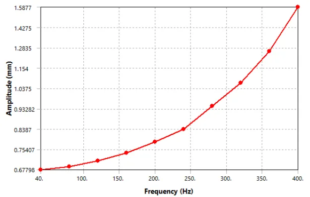 Frequency response curve of the rubber